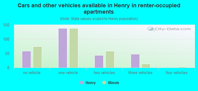 Cars and other vehicles available in Henry in renter-occupied apartments