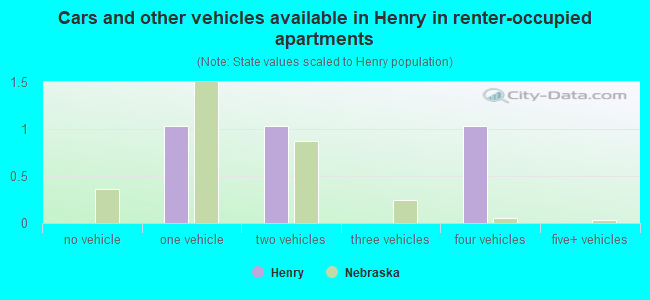 Cars and other vehicles available in Henry in renter-occupied apartments