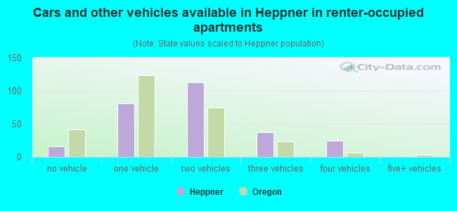 Cars and other vehicles available in Heppner in renter-occupied apartments