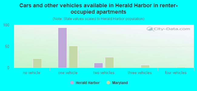 Cars and other vehicles available in Herald Harbor in renter-occupied apartments