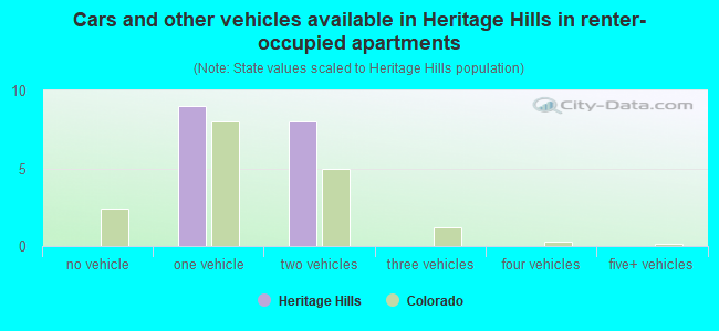 Cars and other vehicles available in Heritage Hills in renter-occupied apartments