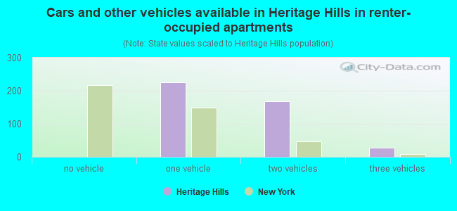 Cars and other vehicles available in Heritage Hills in renter-occupied apartments