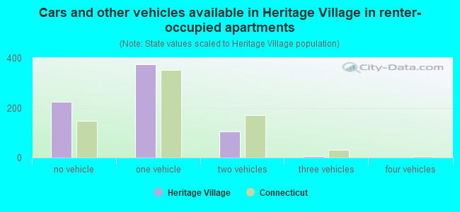 Cars and other vehicles available in Heritage Village in renter-occupied apartments