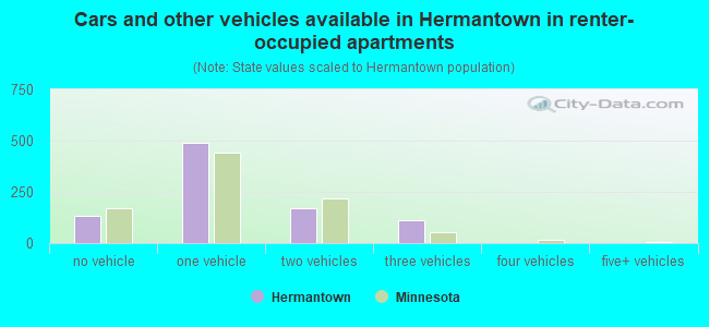 Cars and other vehicles available in Hermantown in renter-occupied apartments