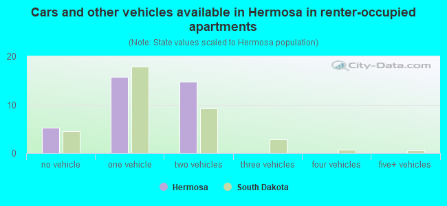 Cars and other vehicles available in Hermosa in renter-occupied apartments
