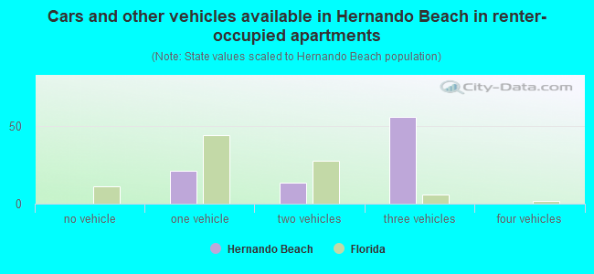 Cars and other vehicles available in Hernando Beach in renter-occupied apartments