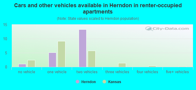 Cars and other vehicles available in Herndon in renter-occupied apartments