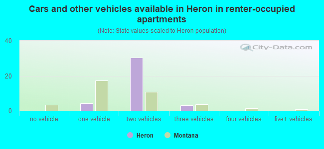 Cars and other vehicles available in Heron in renter-occupied apartments