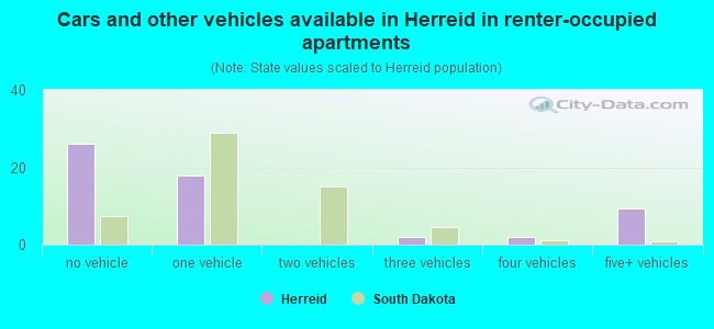 Cars and other vehicles available in Herreid in renter-occupied apartments