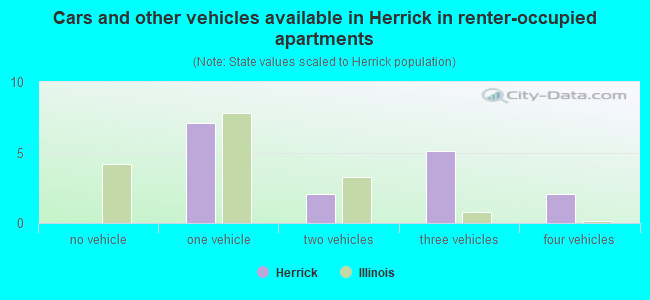 Cars and other vehicles available in Herrick in renter-occupied apartments