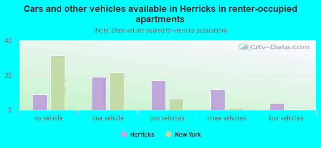 Cars and other vehicles available in Herricks in renter-occupied apartments