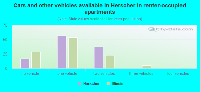 Cars and other vehicles available in Herscher in renter-occupied apartments