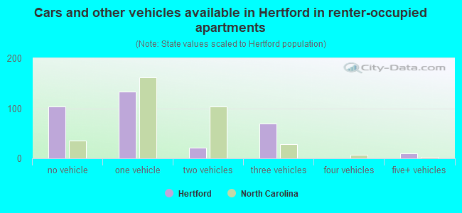 Cars and other vehicles available in Hertford in renter-occupied apartments