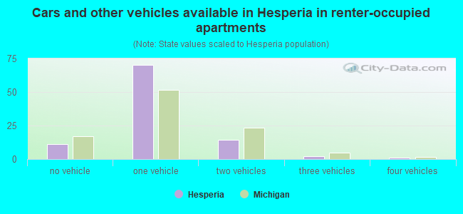 Cars and other vehicles available in Hesperia in renter-occupied apartments