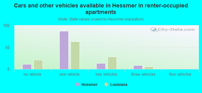 Cars and other vehicles available in Hessmer in renter-occupied apartments