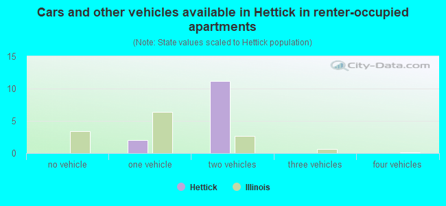 Cars and other vehicles available in Hettick in renter-occupied apartments