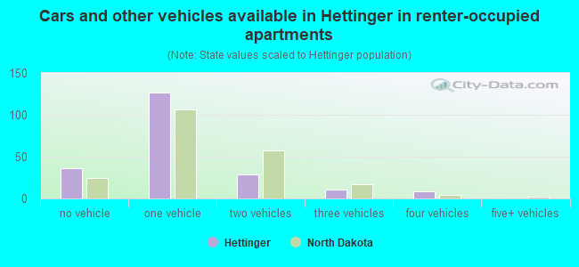 Cars and other vehicles available in Hettinger in renter-occupied apartments