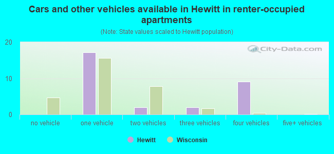 Cars and other vehicles available in Hewitt in renter-occupied apartments