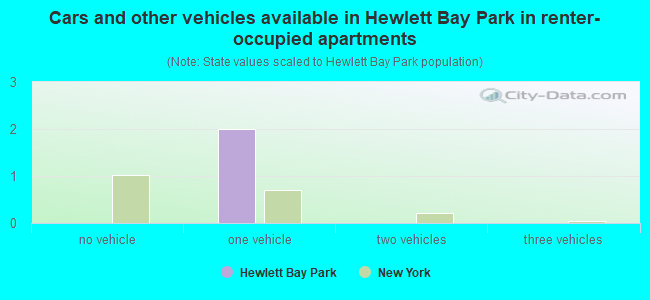 Cars and other vehicles available in Hewlett Bay Park in renter-occupied apartments