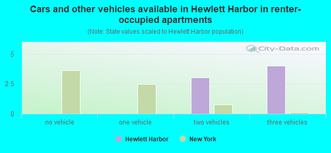 Cars and other vehicles available in Hewlett Harbor in renter-occupied apartments