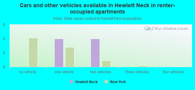 Cars and other vehicles available in Hewlett Neck in renter-occupied apartments