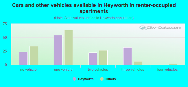 Cars and other vehicles available in Heyworth in renter-occupied apartments