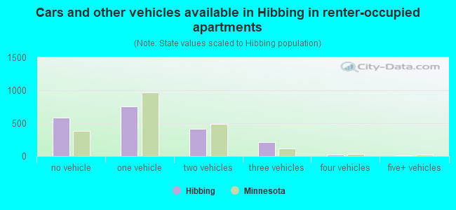 Cars and other vehicles available in Hibbing in renter-occupied apartments