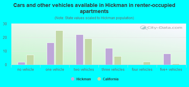 Cars and other vehicles available in Hickman in renter-occupied apartments