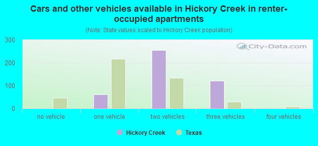 Cars and other vehicles available in Hickory Creek in renter-occupied apartments