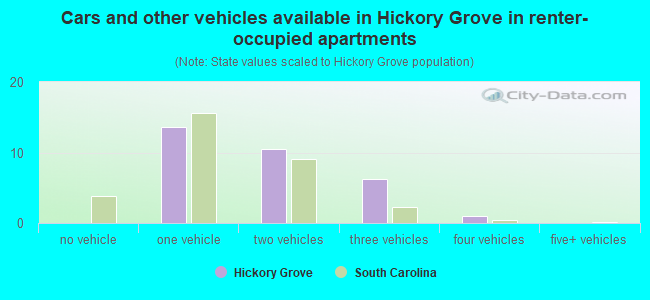 Cars and other vehicles available in Hickory Grove in renter-occupied apartments