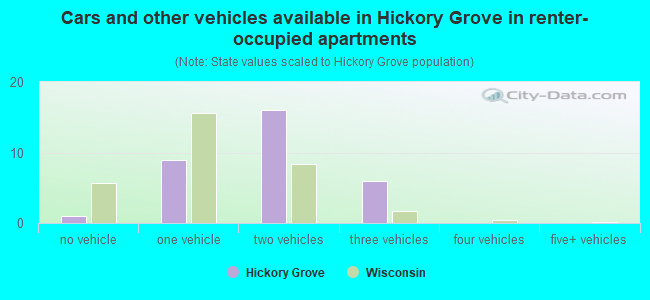 Cars and other vehicles available in Hickory Grove in renter-occupied apartments