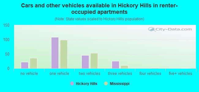 Cars and other vehicles available in Hickory Hills in renter-occupied apartments