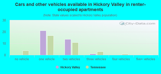Cars and other vehicles available in Hickory Valley in renter-occupied apartments
