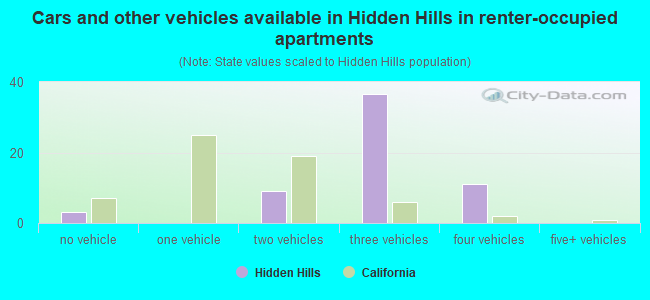 Cars and other vehicles available in Hidden Hills in renter-occupied apartments