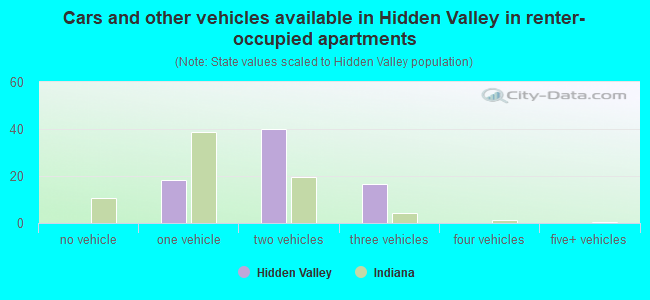 Cars and other vehicles available in Hidden Valley in renter-occupied apartments