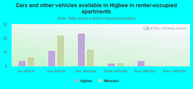 Cars and other vehicles available in Higbee in renter-occupied apartments