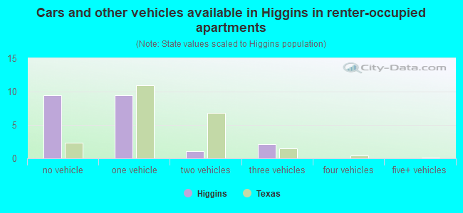 Cars and other vehicles available in Higgins in renter-occupied apartments