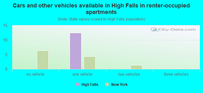 Cars and other vehicles available in High Falls in renter-occupied apartments