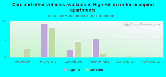 Cars and other vehicles available in High Hill in renter-occupied apartments