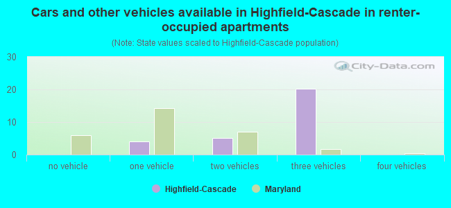 Cars and other vehicles available in Highfield-Cascade in renter-occupied apartments