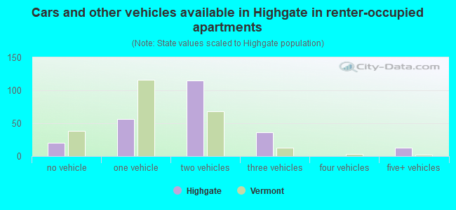 Cars and other vehicles available in Highgate in renter-occupied apartments