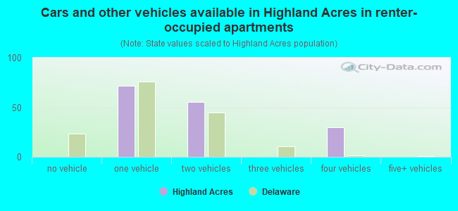Cars and other vehicles available in Highland Acres in renter-occupied apartments