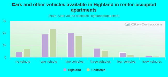 Cars and other vehicles available in Highland in renter-occupied apartments