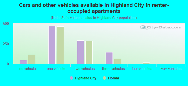 Cars and other vehicles available in Highland City in renter-occupied apartments