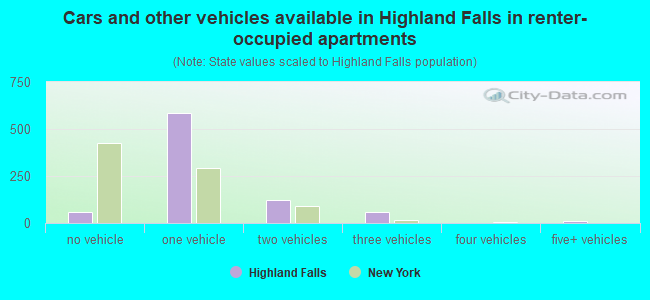 Cars and other vehicles available in Highland Falls in renter-occupied apartments