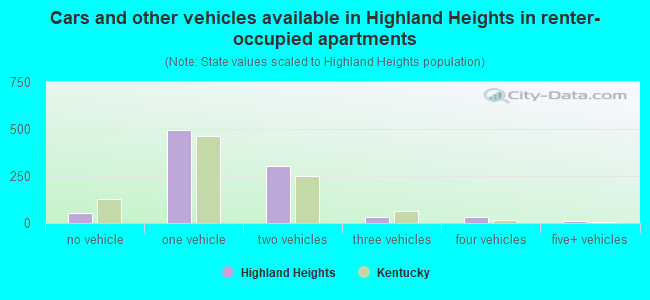 Cars and other vehicles available in Highland Heights in renter-occupied apartments