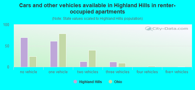 Cars and other vehicles available in Highland Hills in renter-occupied apartments