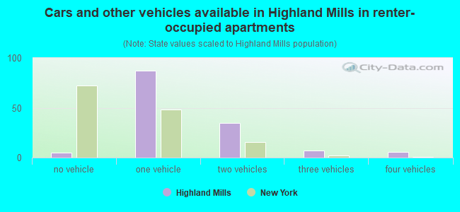Cars and other vehicles available in Highland Mills in renter-occupied apartments