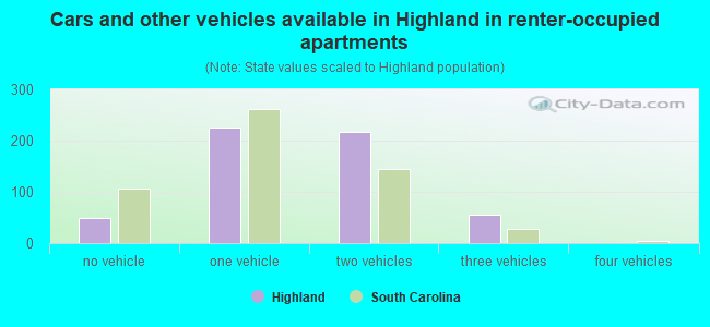Cars and other vehicles available in Highland in renter-occupied apartments