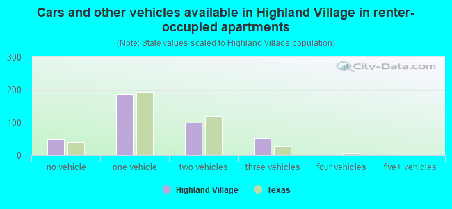 Cars and other vehicles available in Highland Village in renter-occupied apartments